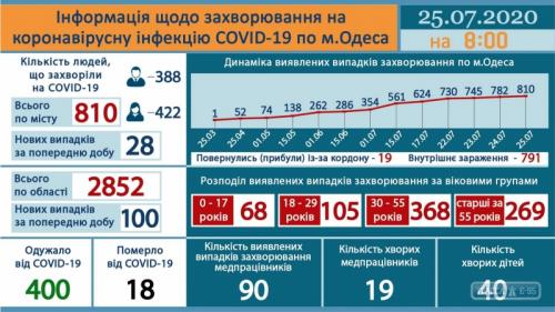 В Одессе - новая смерть от коронавируса