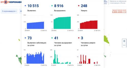 Кривая заболеваемости COVID-19 в Архангельской области ползёт вверх