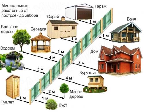 Примерная планировка дачного участка с учётом соседей