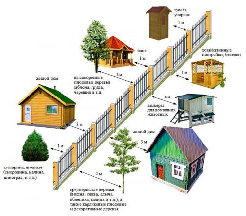 Разрешённые расстояния от строений до забора