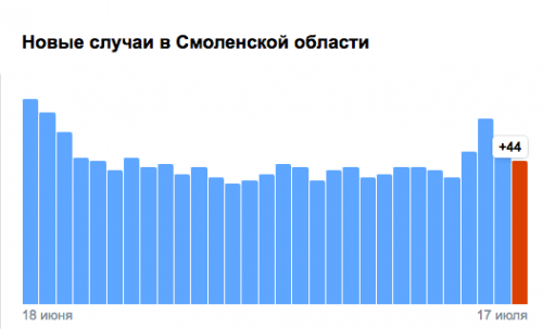 В понедельник 20 июля в Смоленской области заканчивается очередной этап коронавирусных ограничений, но поводов для оптимизма не много