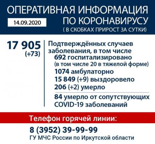 В Прибайкалье за сутки коронавирус подтвердился у 73 человек. Двое скончались