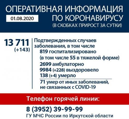 Коронавирус в Прибайкалье: 143 заболело, 228 выздоровело, четверо умерли