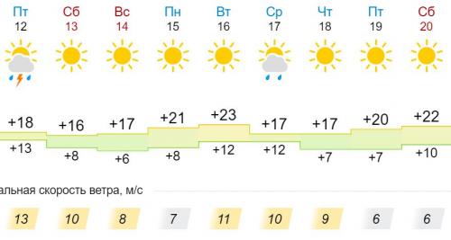В выходные на территории Кировской области ожидается относительное похолодание