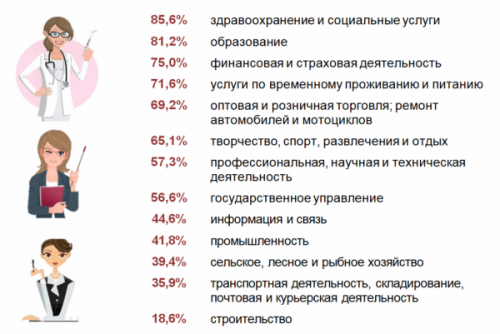 Женщины в Беларуси гораздо образованнее мужчин