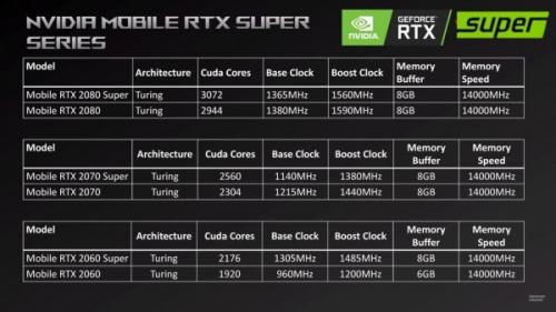 В Сети появились характеристики мобильной видеокарты GeForce RTX 2060 SUPER