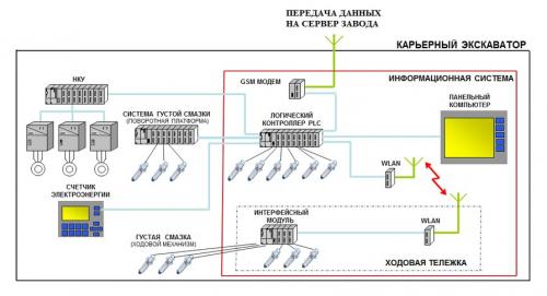 Структурная схема информационной системы карьерного экскаватора