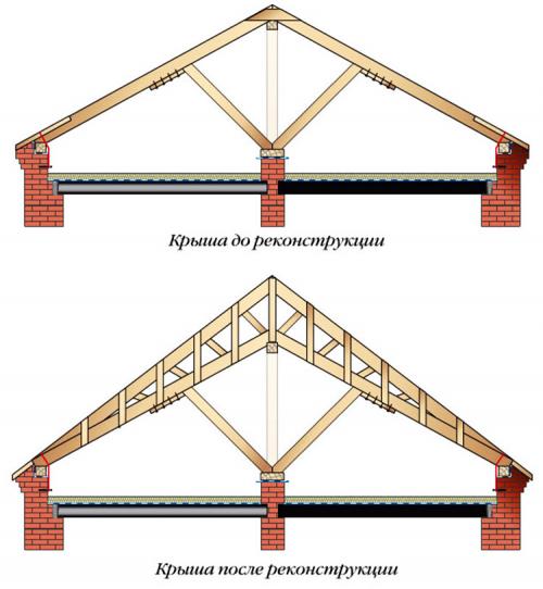 Строительство новой крыши