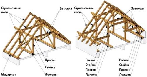 Если под кровлей нет перекрытия – как правильно усилить стропила