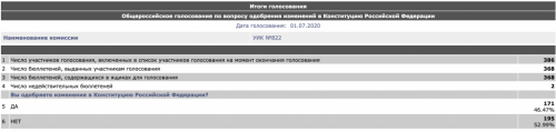 Сразу на двух избирательных участках Смоленска смоляне проголосовали против поправок в конституцию